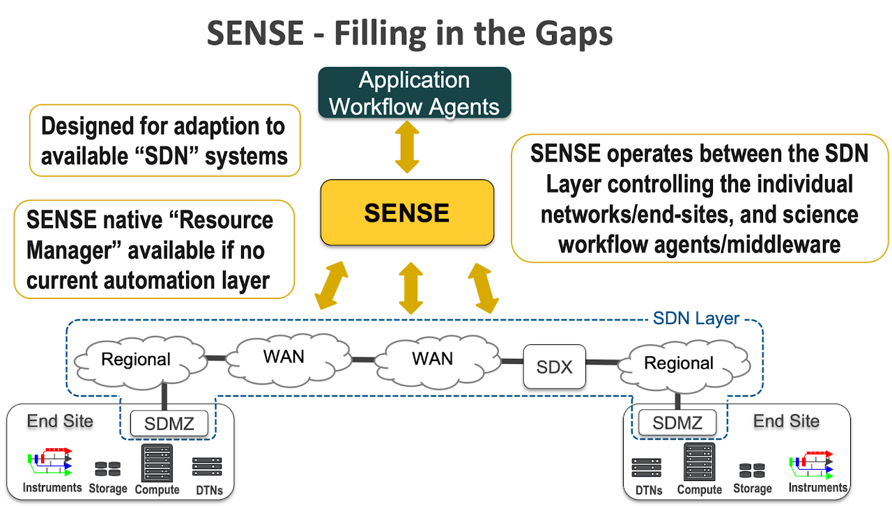 SENSE Architecture alt